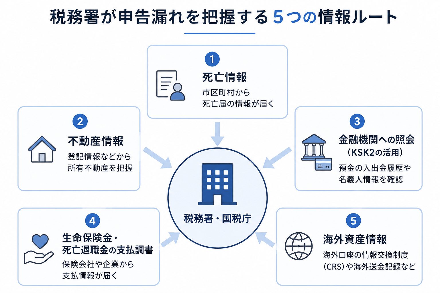 税務署が申告漏れに気づく５つの情報ルート