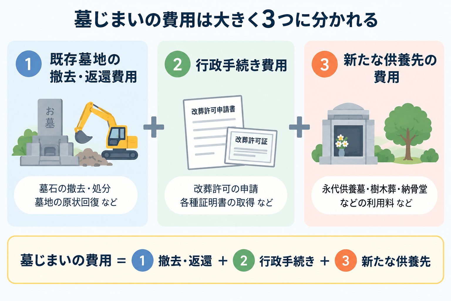 墓じまいにかかる費用