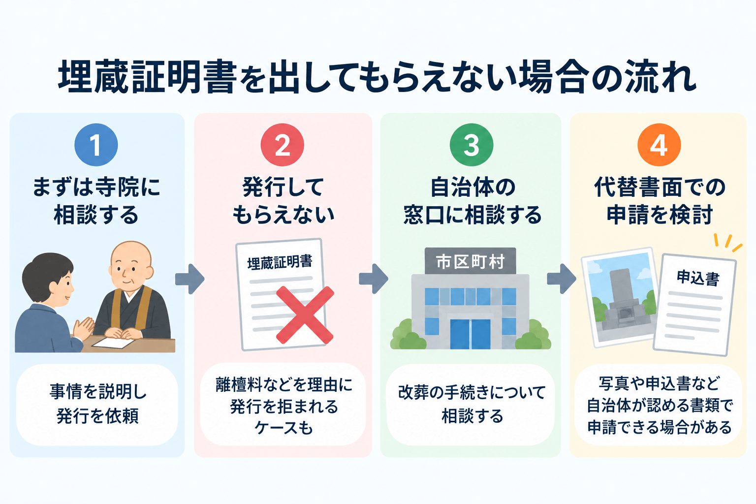 寺院から埋蔵証明書を発行してもらえない場合の対応方法