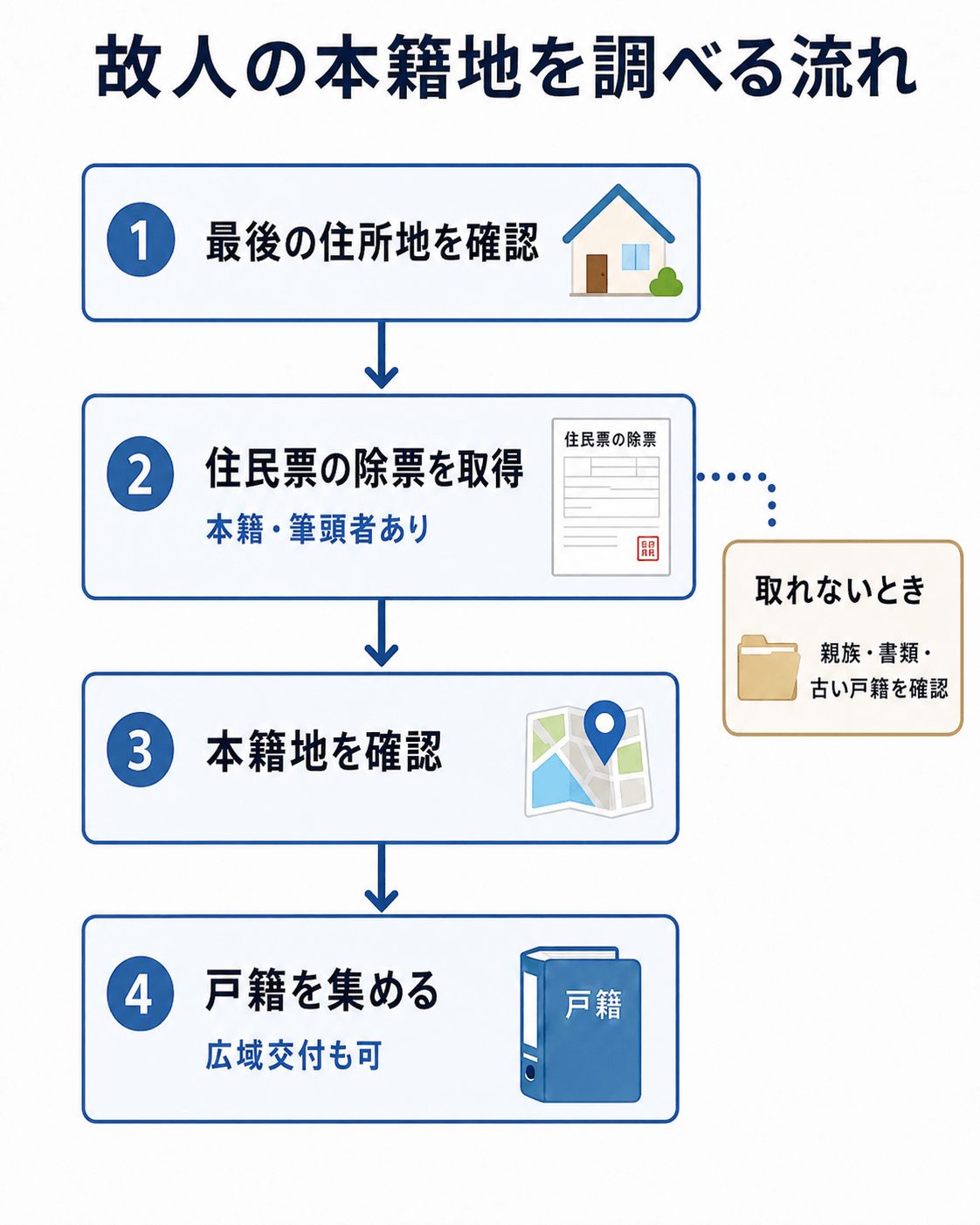 亡くなった方の本籍地を調べる方法