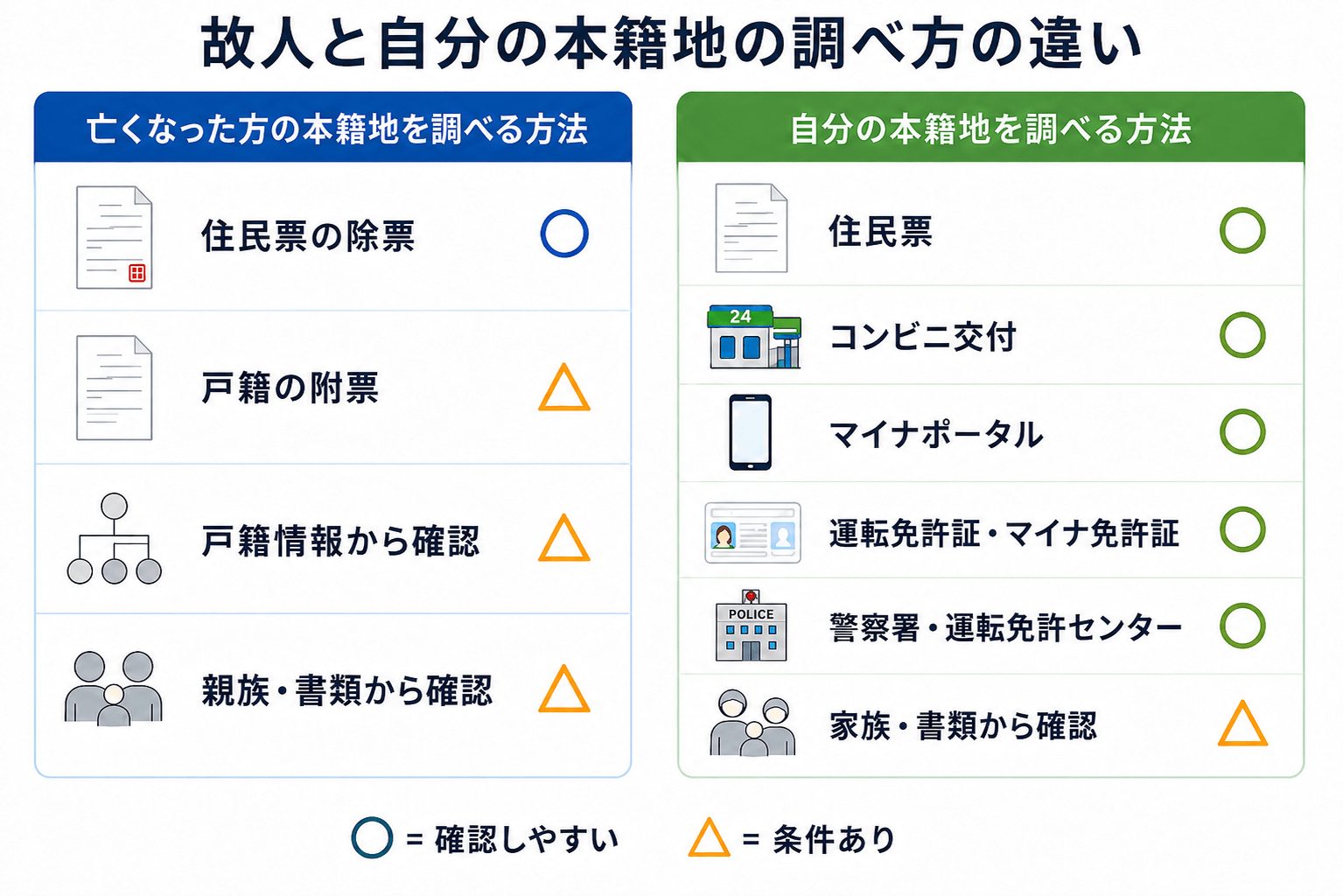 故人と自分の本籍地の調べ方の違い