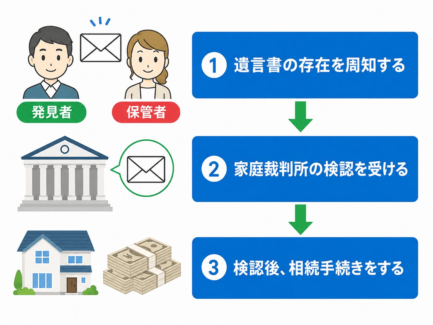 遺言書の検認について