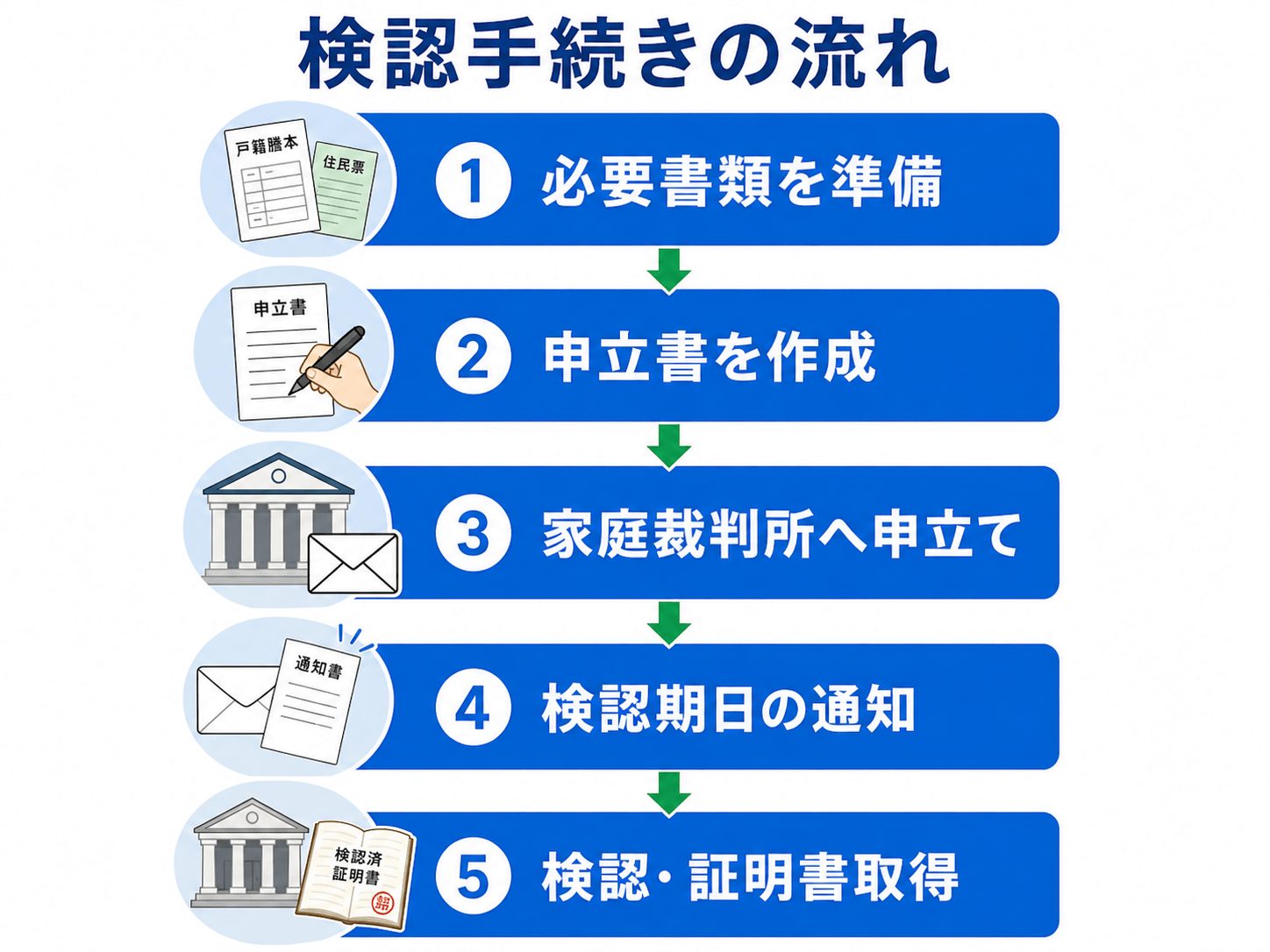 遺言書の検認申立ての流れ