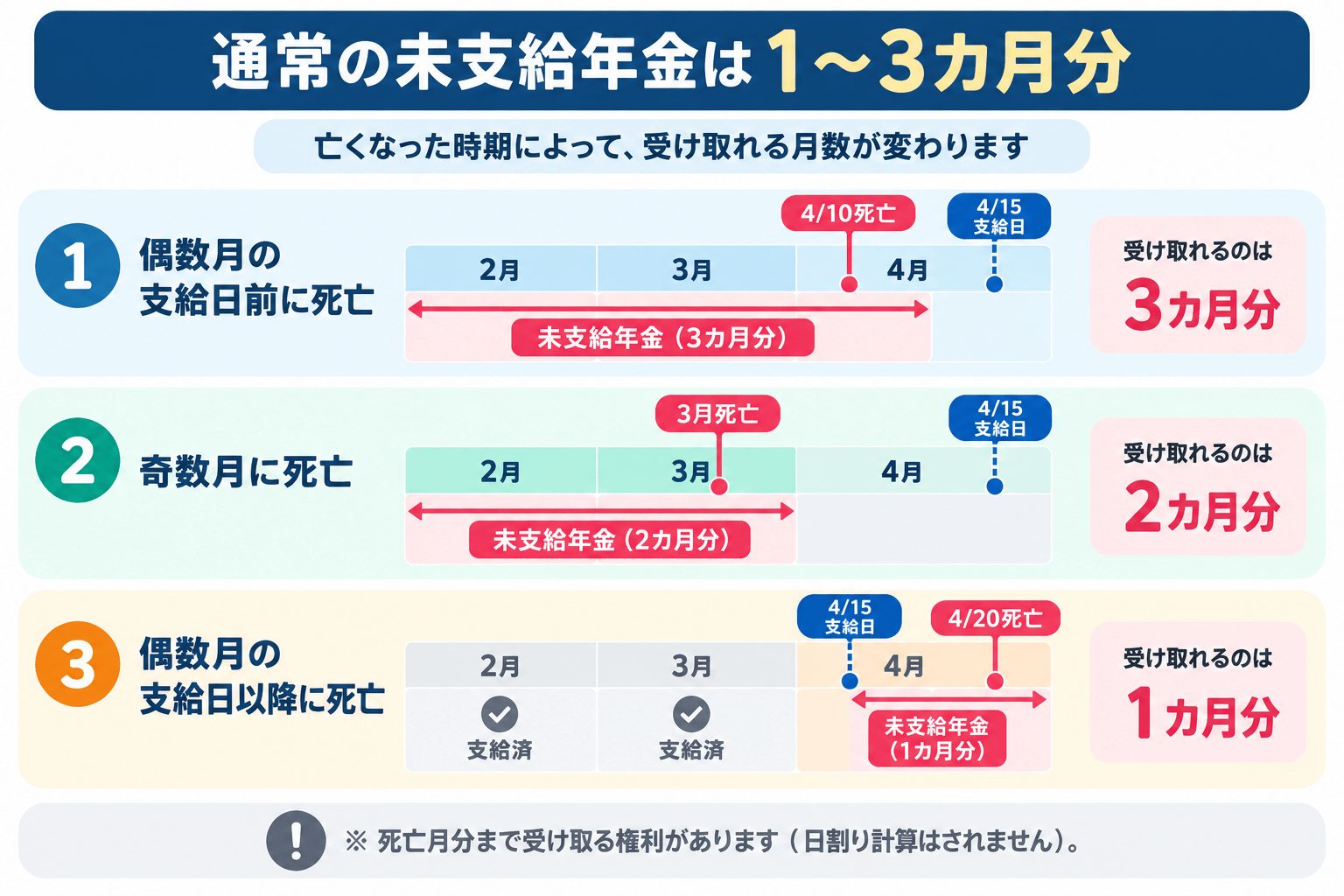未支給年金を受け取れる月数