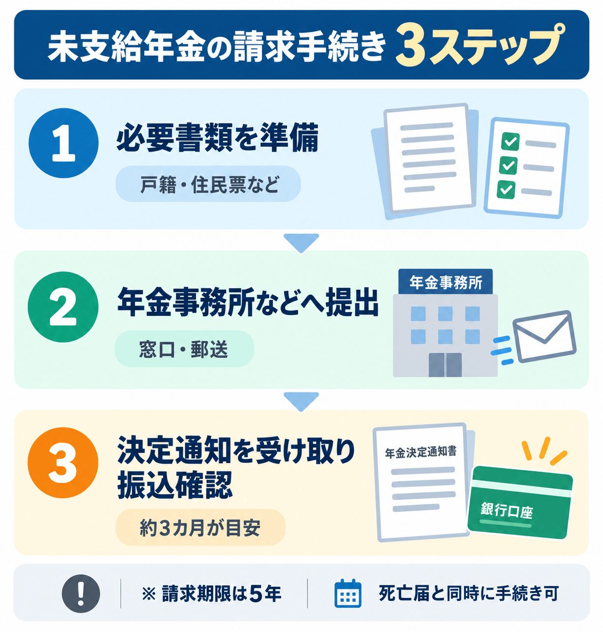 未支給年金の請求手続き