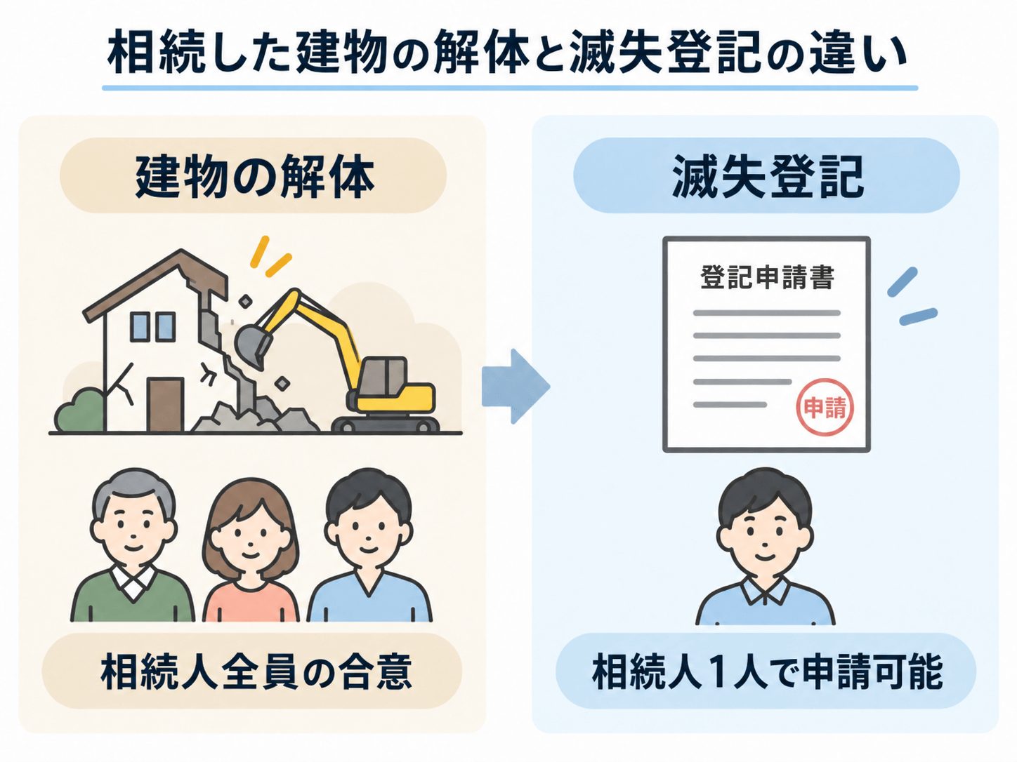 建物の解体と滅失登記の違い