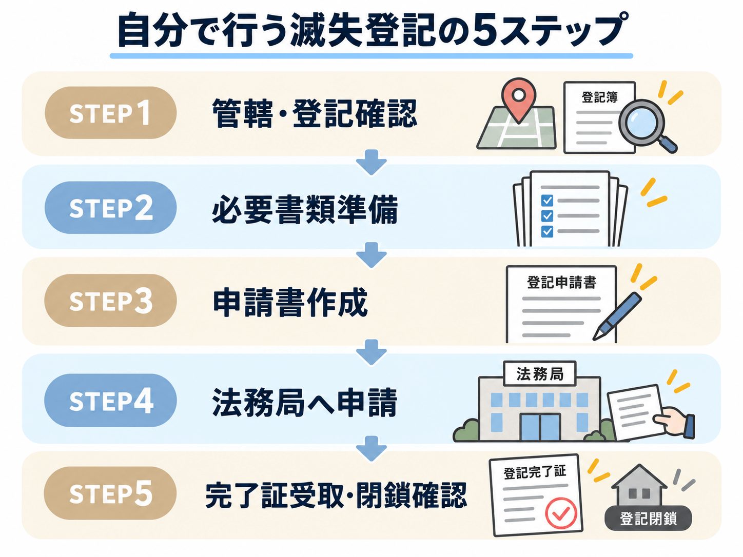 建物滅失登記の手続き