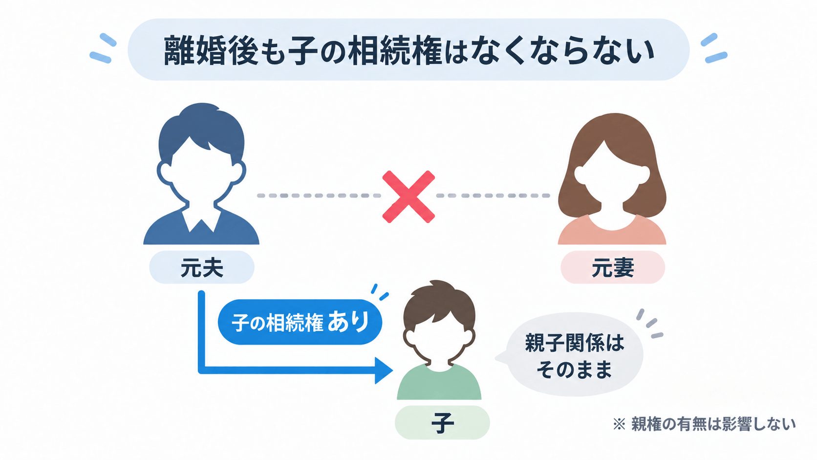 離婚後も子の相続権はなくならない
