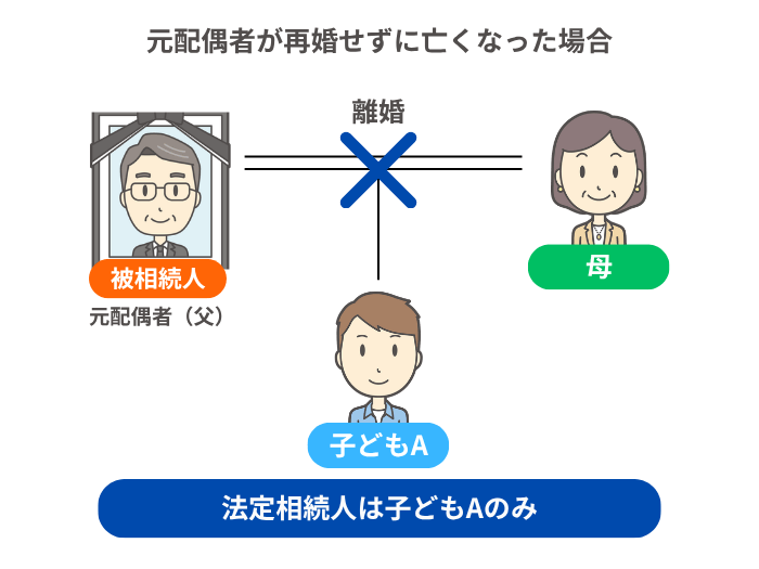 元配偶者が再婚せずに亡くなった場合