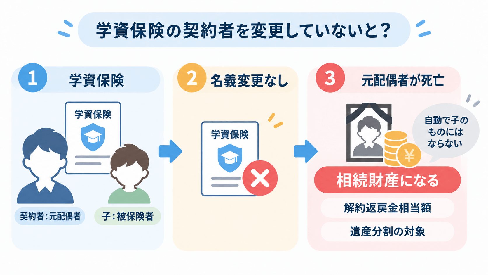 学資保険の名義変更をしていない場合のリスク