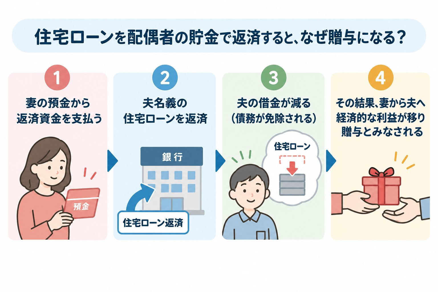 住宅ローンを配偶者の貯金で繰り上げ返済すると贈与税になる理由