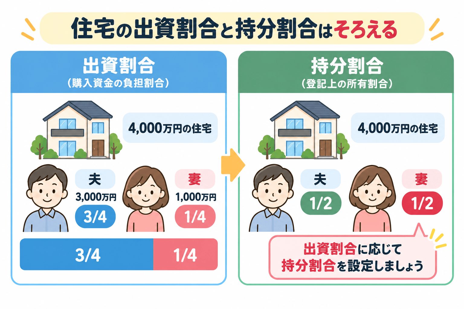 住宅の出資割合と持分割合はそろえる
