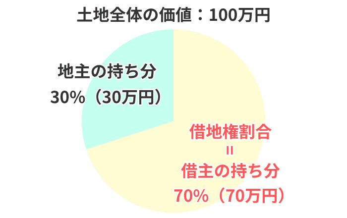 借地権割合70%の土地の持ち分