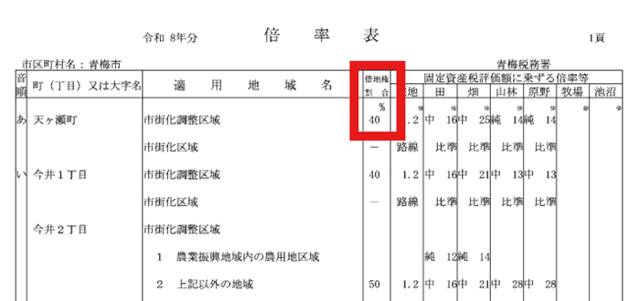評価倍率表の借地権割合の欄
