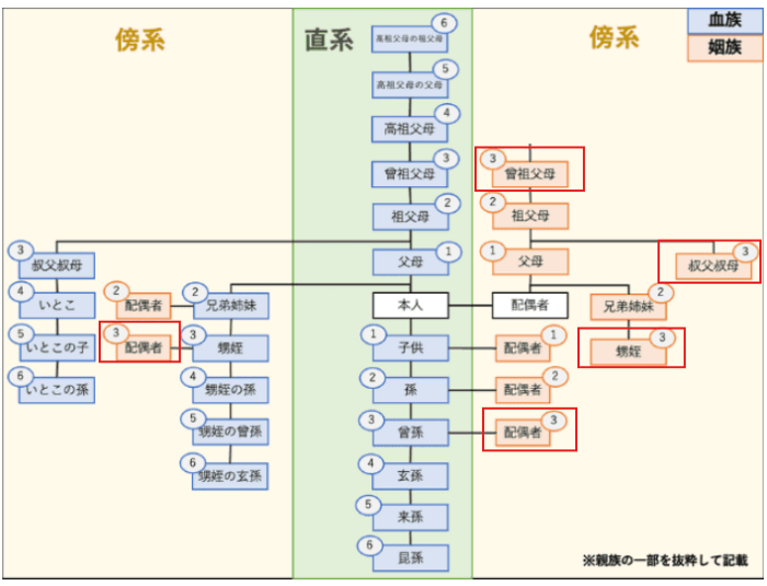三親等の姻族