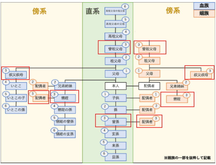三親等 図