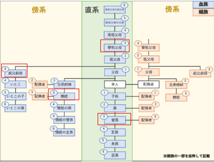 三親等の血族