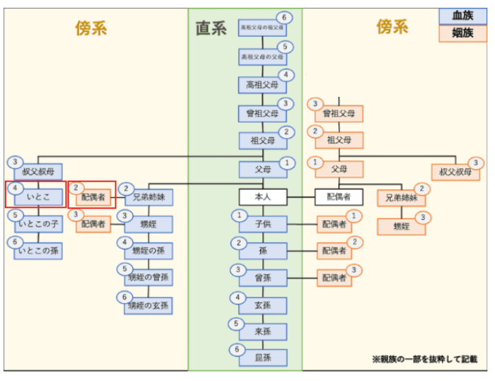 三親等と誤解しやすいケース