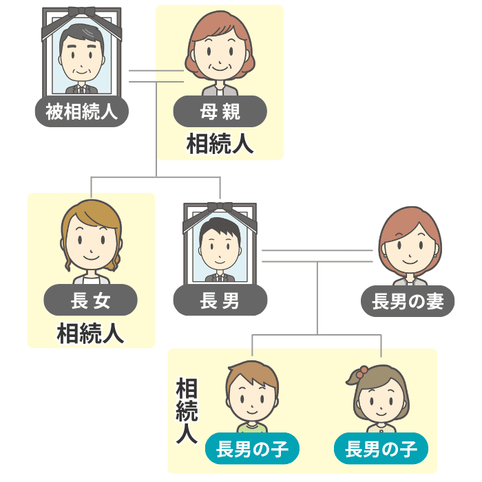長男の子２人が代襲相続人になる家族図