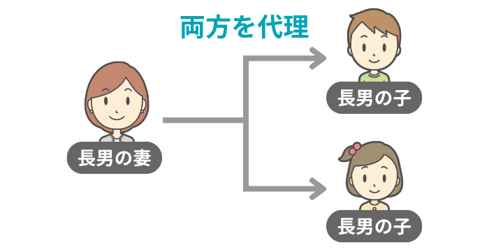 長男の妻が子ども２人を両方代理する図