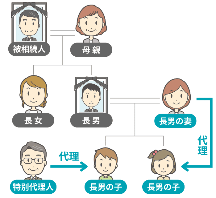 特別代理人が長男の子１人を代理する図