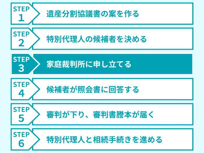 ステップ３