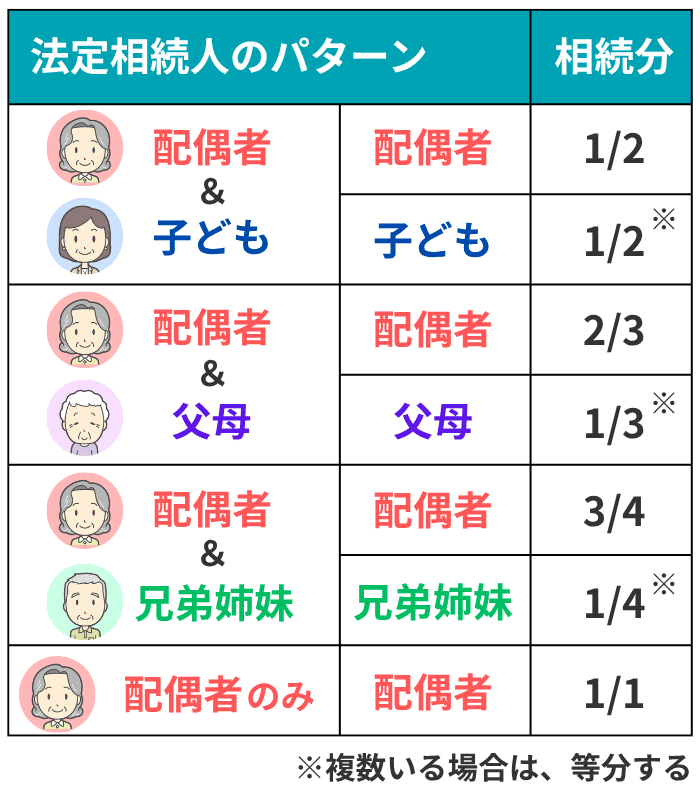 配偶者の法定相続分の一覧