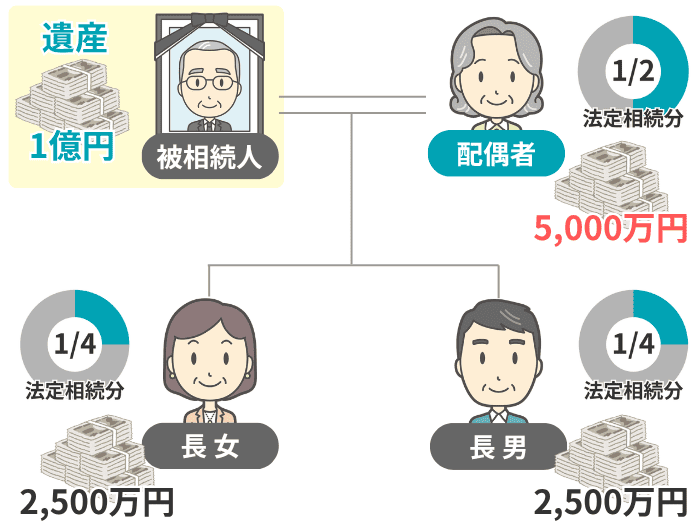 遺産1億円を法定相続分で分けた例