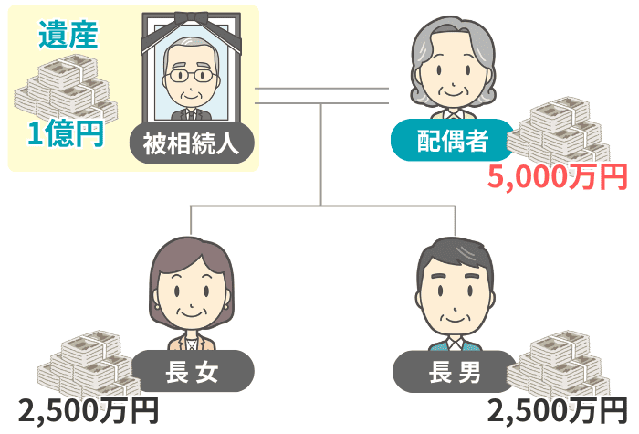 遺産1億円を法定相続分で分けた例