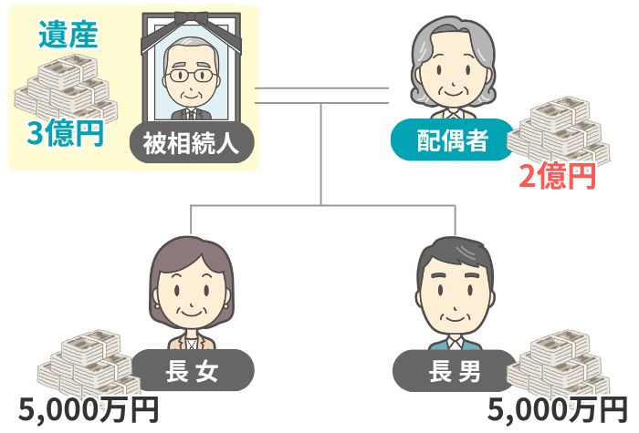 遺産3億円で配偶者が2億円を相続した例