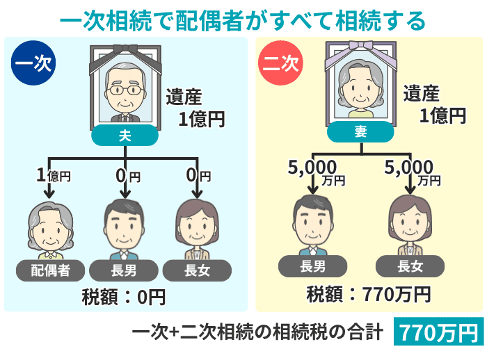 一次相続で配偶者がすべて相続した場合の税額