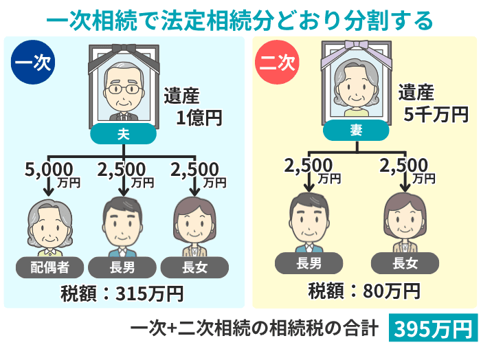 一次相続で法定相続分どおり分けた場合の税額