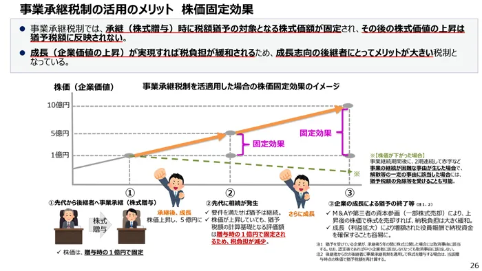 事業承継税制の活用のメリット 株価固定効果