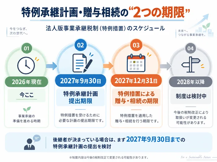 特例承継計画・贈与相続の”2つの期限”