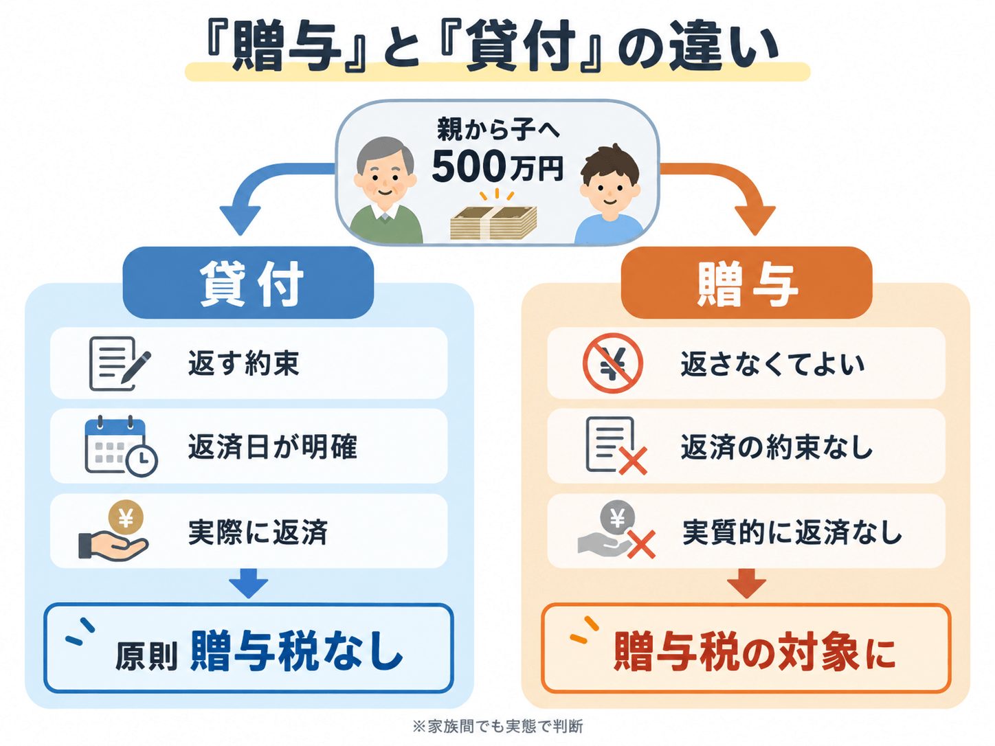 贈与と貸付の違い