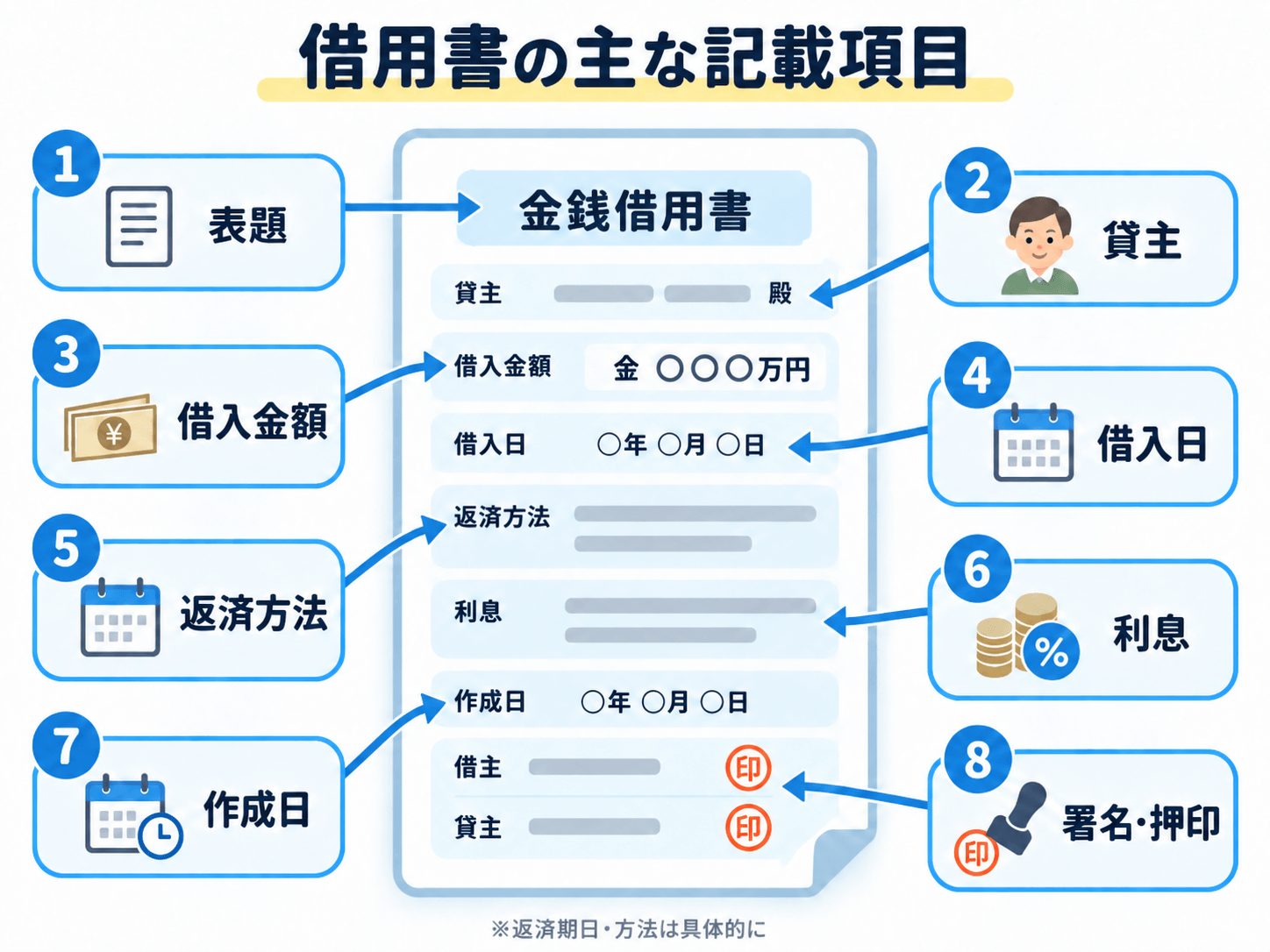 借用書の主な記載項目