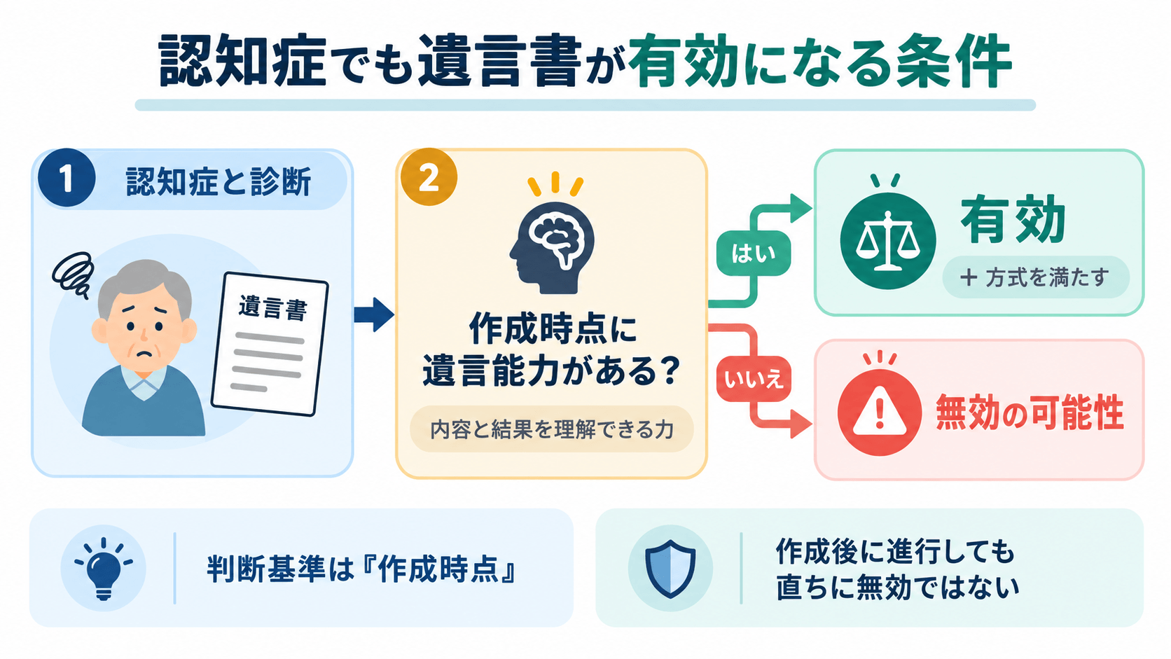 認知症でも遺言書が有効になる条件
