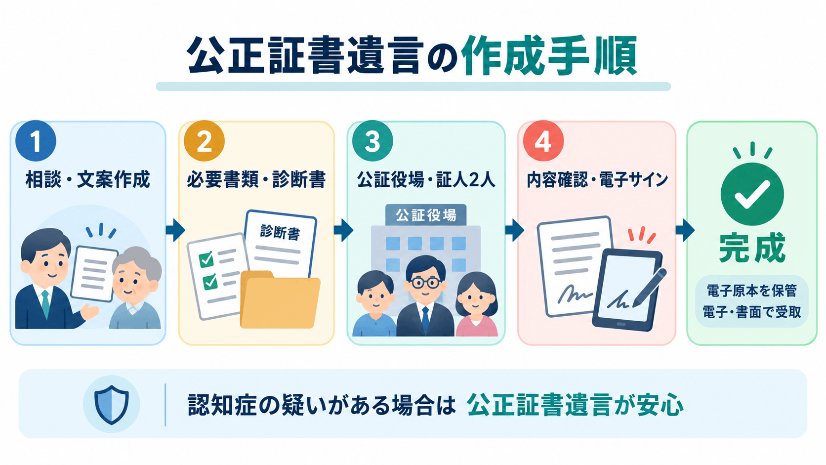 公正証書遺言の作成手順