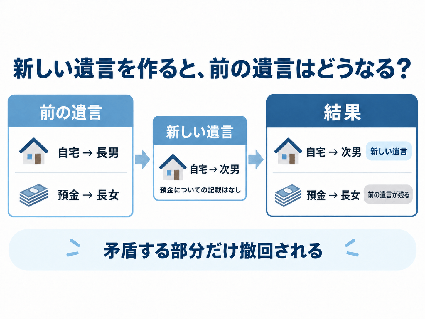 新しい遺言と前の遺言