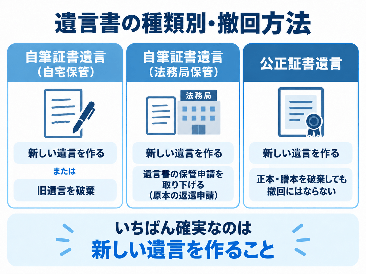 遺言書の種類別・撤回方法