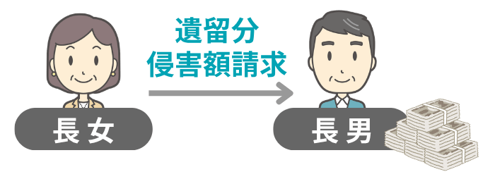 遺留分侵害額請求のイメージ