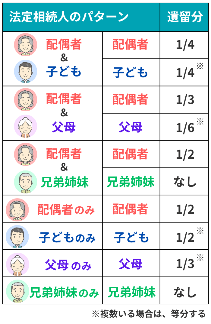 遺留分の割合の早見表