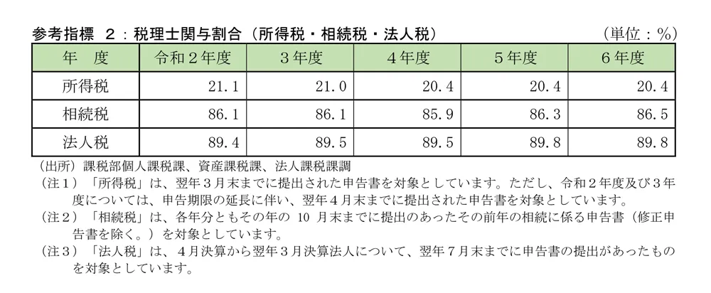 税理士関与割合