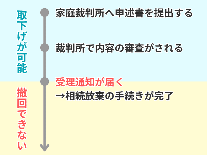 相続放棄の取下げが可能な時期と撤回できない時期