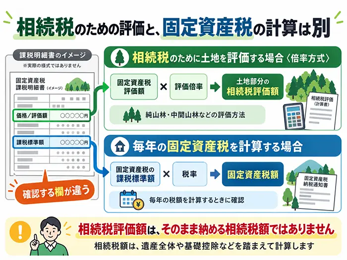 相続税のための評価と、固定資産税の計算は別
