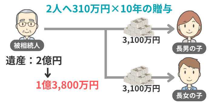 孫2人へ年310万円を10年間贈与する例