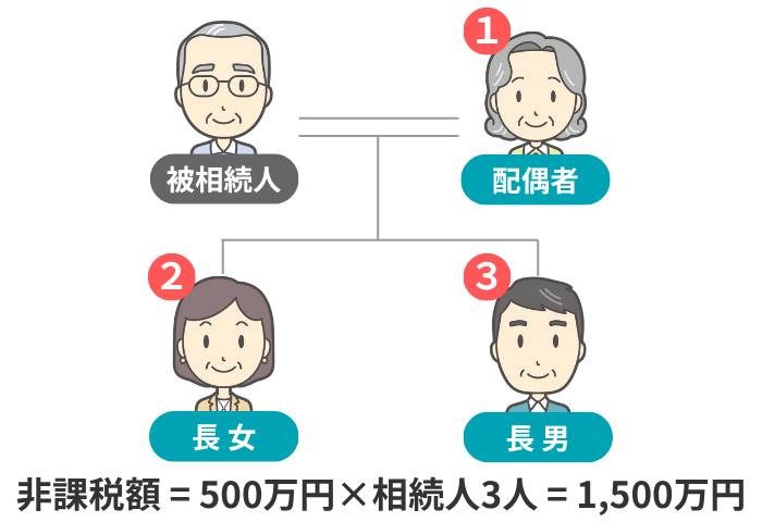 生命保険金の非課税額の計算例