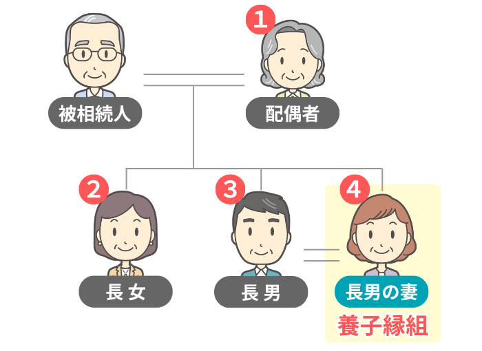 子どもの配偶者を養子にして相続人が増える例