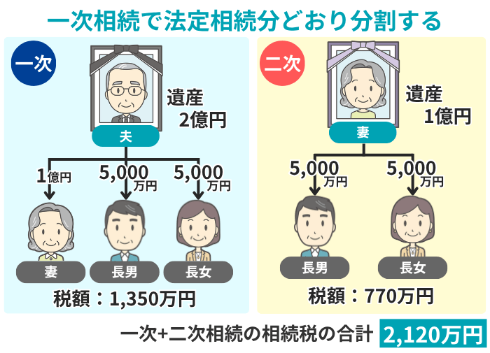 一次相続で法定相続分どおり分割した場合