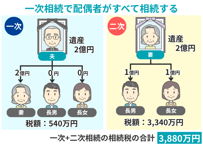 一次相続で配偶者がすべて相続した場合